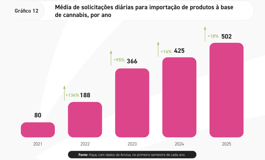 Média de solicitações diárias para importação de produtos de cannabis por ano. Fonte: Kaya Mind