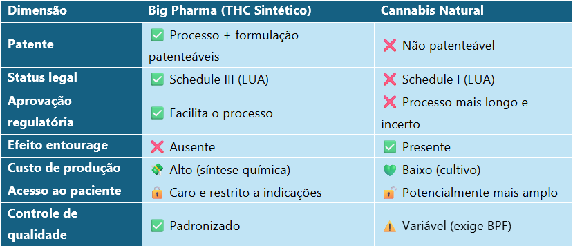 Tabela comparativa entre THC sintético e natural Tabela comparativa entre THC sintético e natural