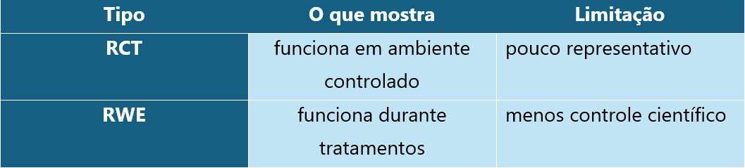 Tabela comparativa entre os métodos RCT e RWE de evidência científica Tabela comparativa entre os métodos RCT e RWE de evidência científica