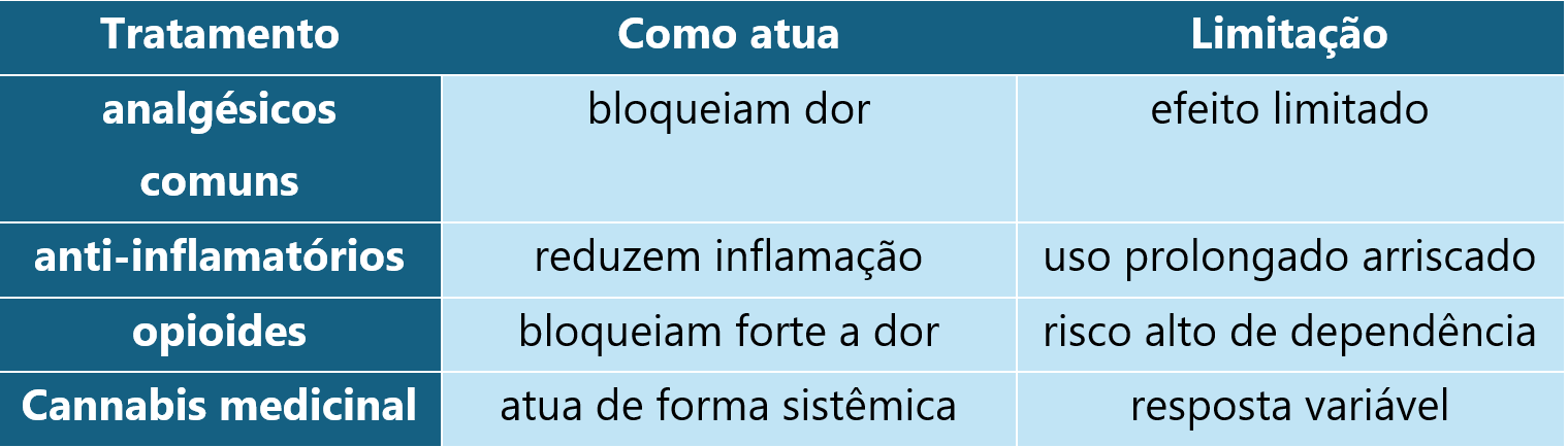 tabela comparacao tratamento dor cronica